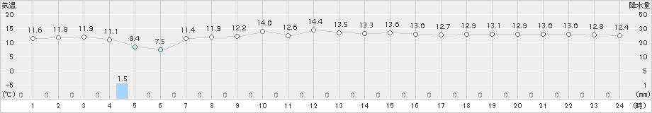 せたな(>2016年10月13日)のアメダスグラフ