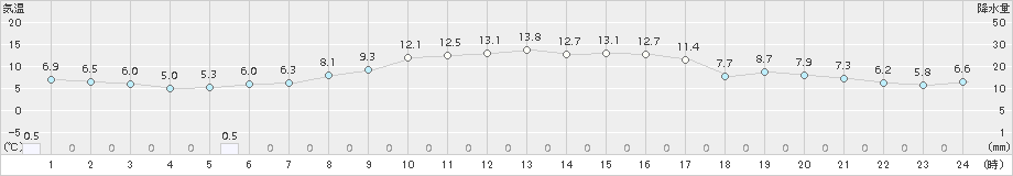今金(>2016年10月13日)のアメダスグラフ
