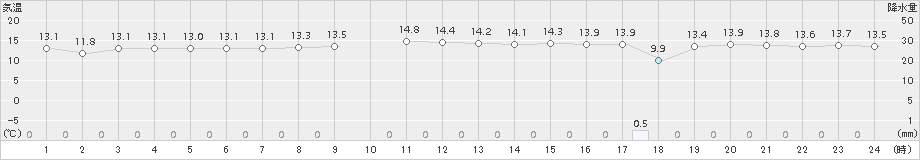 奥尻(>2016年10月13日)のアメダスグラフ