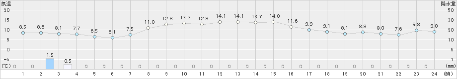 熊石(>2016年10月13日)のアメダスグラフ