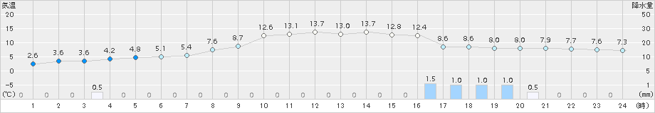 鶉(>2016年10月13日)のアメダスグラフ