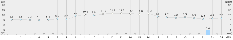 碇ケ関(>2016年10月13日)のアメダスグラフ