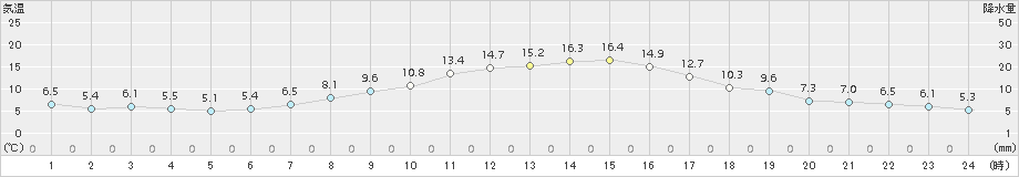 江刺(>2016年10月13日)のアメダスグラフ