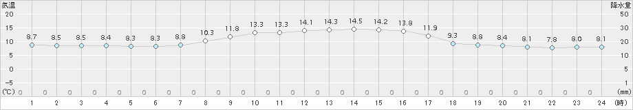 只見(>2016年10月13日)のアメダスグラフ