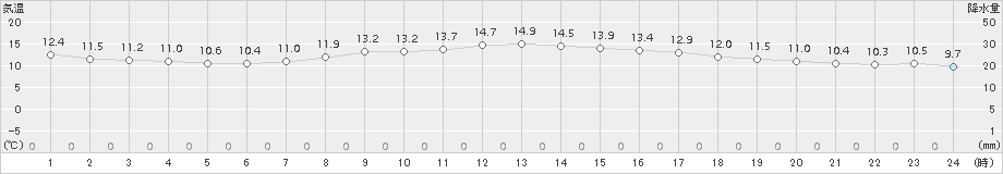 黒磯(>2016年10月13日)のアメダスグラフ