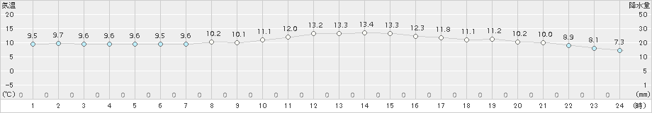 立科(>2016年10月13日)のアメダスグラフ