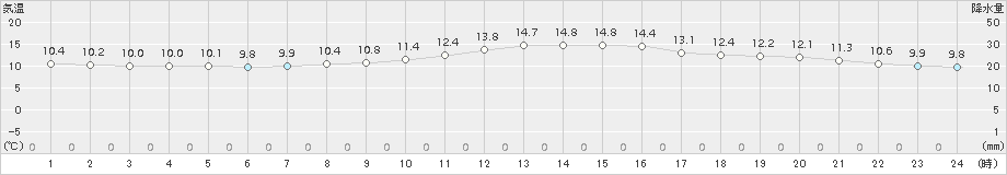 佐久(>2016年10月13日)のアメダスグラフ