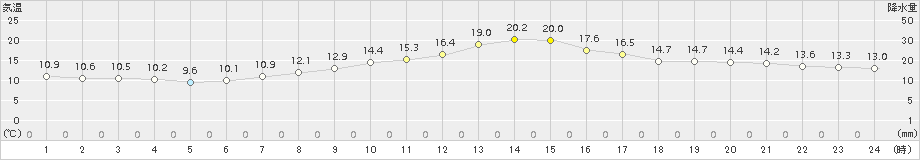 南信濃(>2016年10月13日)のアメダスグラフ