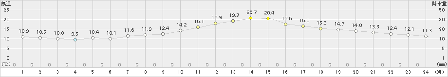 萩原(>2016年10月13日)のアメダスグラフ