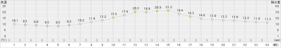 八幡(>2016年10月13日)のアメダスグラフ