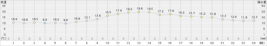 樽見(>2016年10月13日)のアメダスグラフ