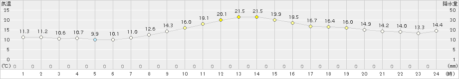 美濃(>2016年10月13日)のアメダスグラフ