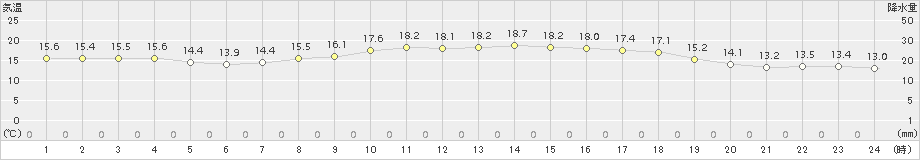 美浜(>2016年10月13日)のアメダスグラフ