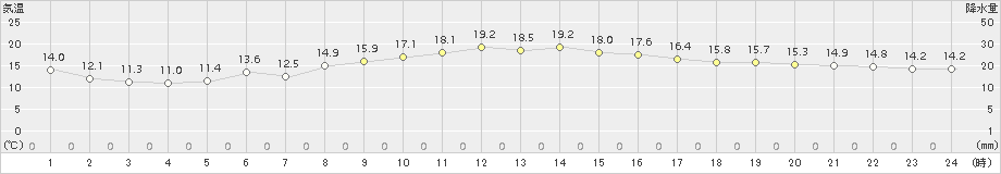 今津(>2016年10月13日)のアメダスグラフ