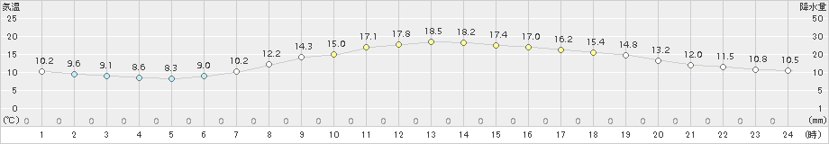 米原(>2016年10月13日)のアメダスグラフ