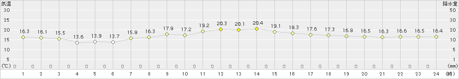 彦根(>2016年10月13日)のアメダスグラフ