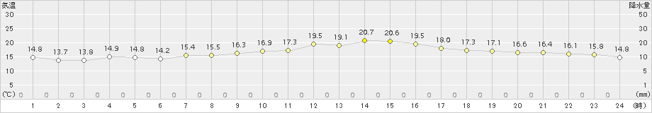 枚方(>2016年10月13日)のアメダスグラフ