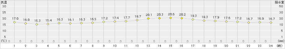 堺(>2016年10月13日)のアメダスグラフ