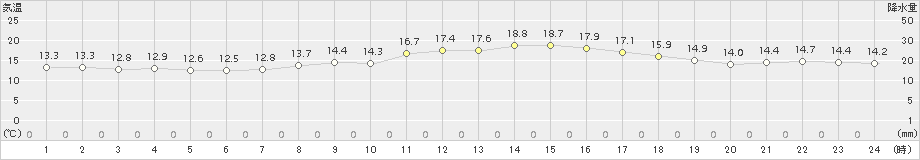 日応寺(>2016年10月13日)のアメダスグラフ