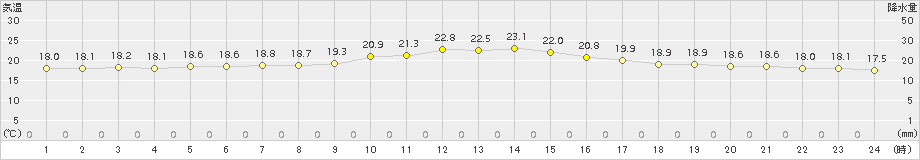 南国日章(>2016年10月13日)のアメダスグラフ