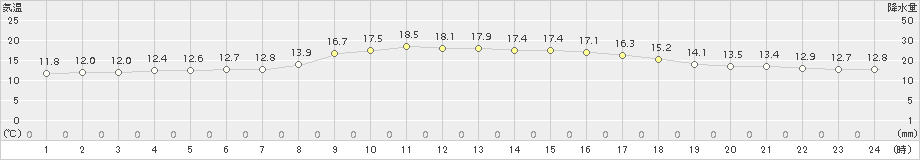 玖珠(>2016年10月13日)のアメダスグラフ