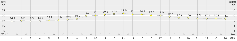 佐伯(>2016年10月13日)のアメダスグラフ