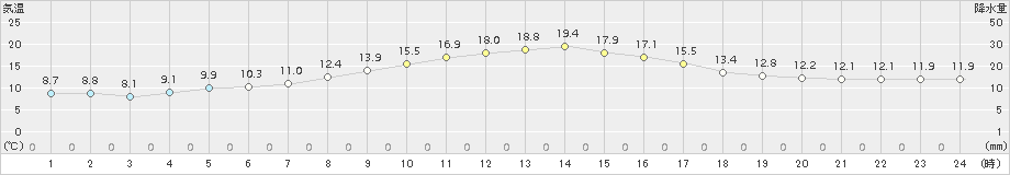 鞍岡(>2016年10月13日)のアメダスグラフ