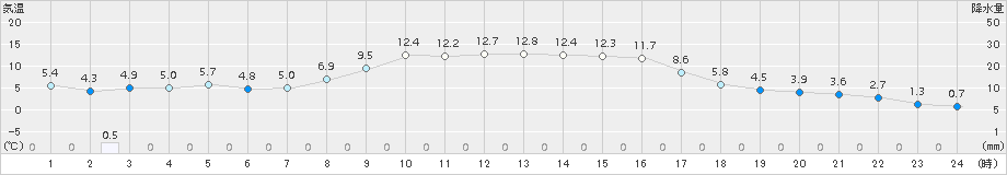 蘭越(>2016年10月14日)のアメダスグラフ