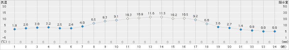 北見(>2016年10月14日)のアメダスグラフ