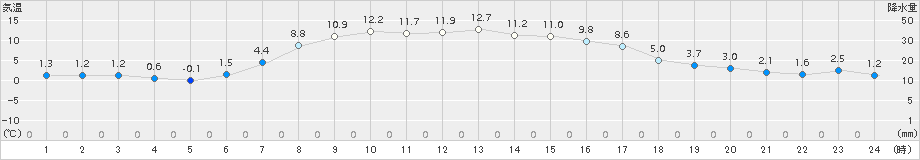 中標津(>2016年10月14日)のアメダスグラフ