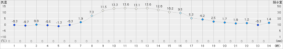 別海(>2016年10月14日)のアメダスグラフ