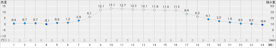 鶴居(>2016年10月14日)のアメダスグラフ