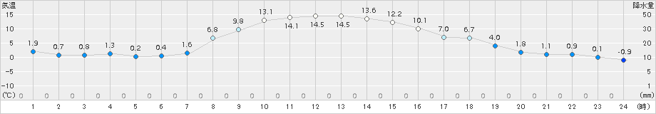 糠内(>2016年10月14日)のアメダスグラフ