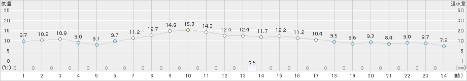 六ケ所(>2016年10月14日)のアメダスグラフ