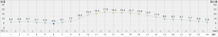 好摩(>2016年10月14日)のアメダスグラフ