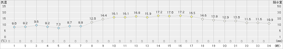 石巻(>2016年10月14日)のアメダスグラフ