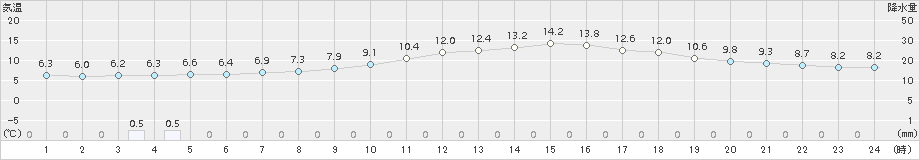 差首鍋(>2016年10月14日)のアメダスグラフ