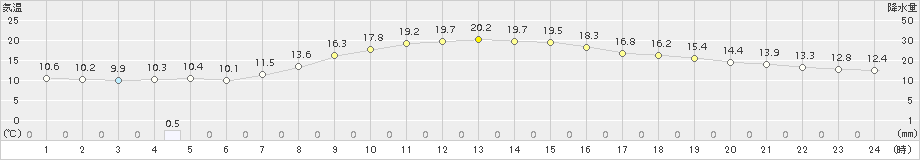 鶴岡(>2016年10月14日)のアメダスグラフ