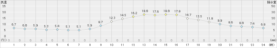 長井(>2016年10月14日)のアメダスグラフ