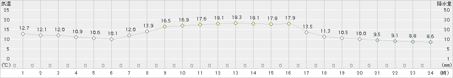 つくば(>2016年10月14日)のアメダスグラフ