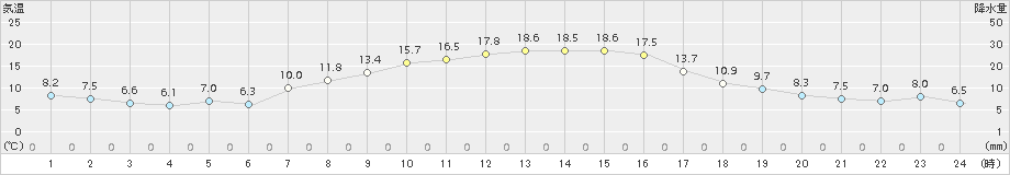 黒磯(>2016年10月14日)のアメダスグラフ