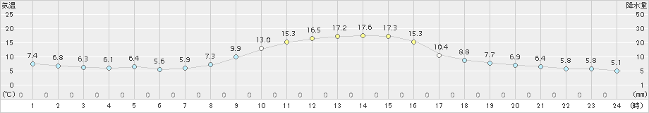 みなかみ(>2016年10月14日)のアメダスグラフ