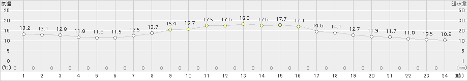 青梅(>2016年10月14日)のアメダスグラフ