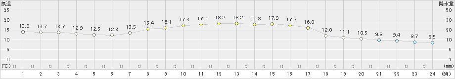 香取(>2016年10月14日)のアメダスグラフ