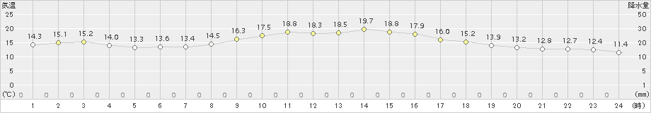 木更津(>2016年10月14日)のアメダスグラフ