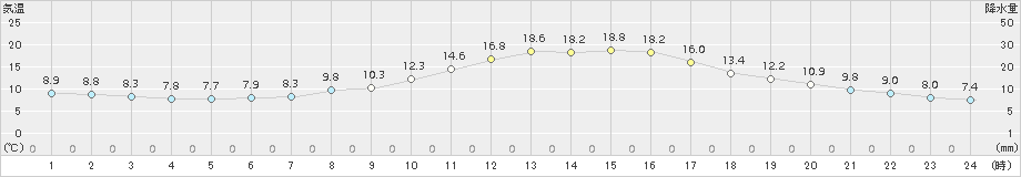 上田(>2016年10月14日)のアメダスグラフ