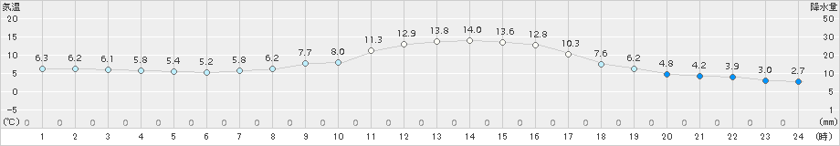 軽井沢(>2016年10月14日)のアメダスグラフ