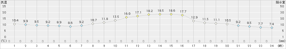 伊那(>2016年10月14日)のアメダスグラフ