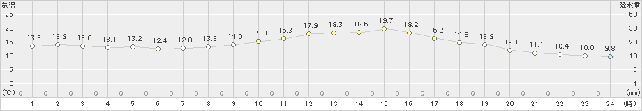 勝沼(>2016年10月14日)のアメダスグラフ