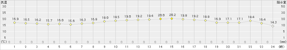 セントレア(>2016年10月14日)のアメダスグラフ